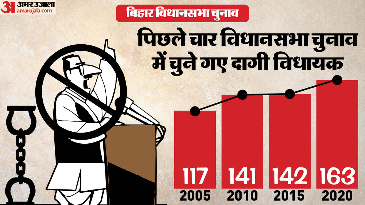 Bihar Assembly Election 2025 ADR Reports MLAs with Criminal Background RJD JDU BJP LJP CPIML Polls Affidavit