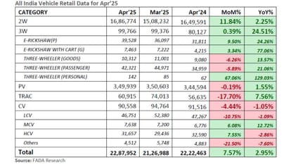 automobile retail sales increases by 2.95 percent in April 2025 festivals acts as sales booster