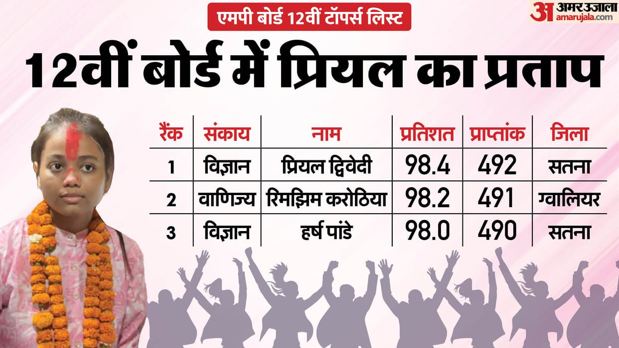 MP Board 12th Result 2025 Toppers List Top Five Students Boys vs Girls Pass Percentage