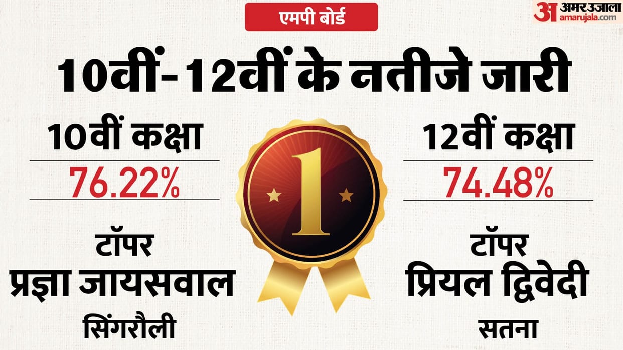 MP Board Class 10th 12th Result 2025 OUT: MPBSE High School Inter Result Direct Link Topper Marksheet
