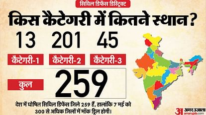 Civil Defence Districts: क्या होते हैं सिविल डिफेंस जिले, कैसे तय होती है कैटेगरी? जानें इनमें आपका जिला कहां What are civil defense districts, how are categories decided mock drill jila list