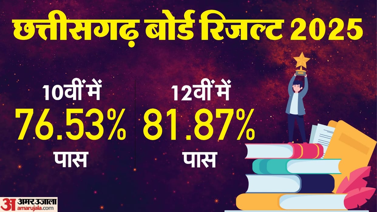 CGBSE Board Result 2025 Live Chhattisgarh Board 10th 12th Result Direct Link Roll Number Wise Toppers List