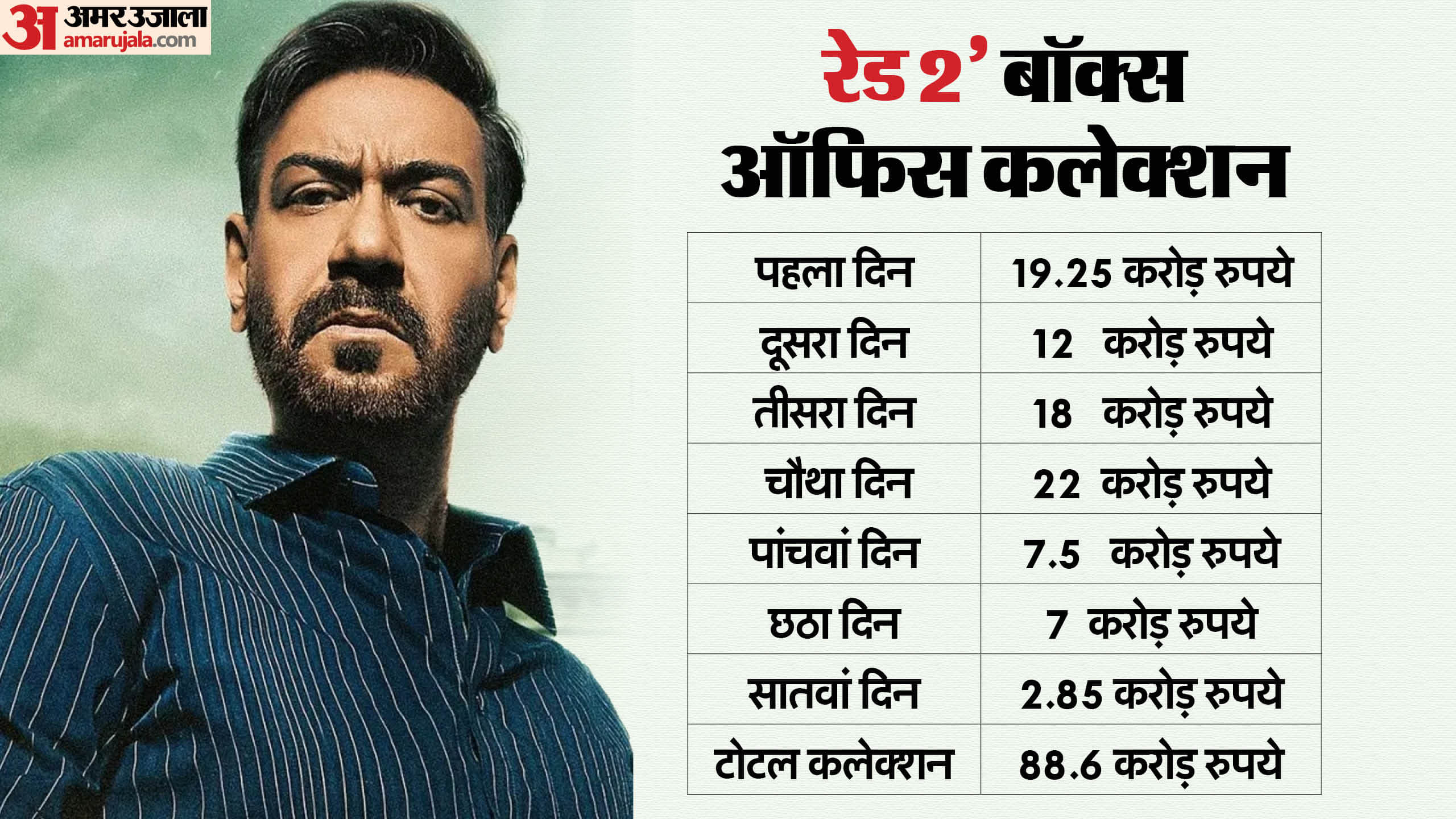 Raid 2 Movie Day 7 Box Office Collection: Ajay Devgn Vaani Kapoor Riteish Deshmukh Saurabh Shukla film Earning