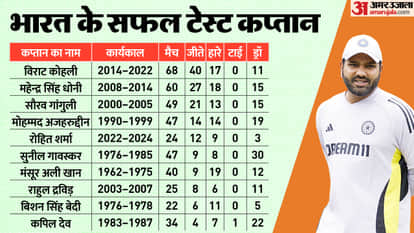 Rohit Sharma unique style of captaincy keeps him different from others, Rohit Sharma Test Stats Records Retire