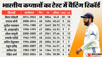 Rohit Sharma unique style of captaincy keeps him different from others, Rohit Sharma Test Stats Records Retire