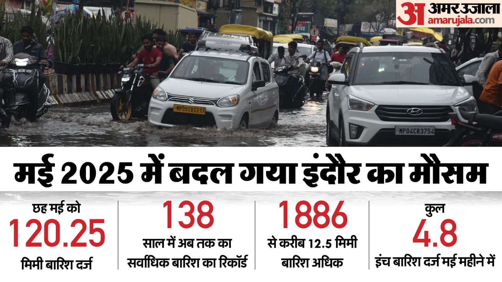 Rainfall in Indore created history 138 year old record broken by May rain