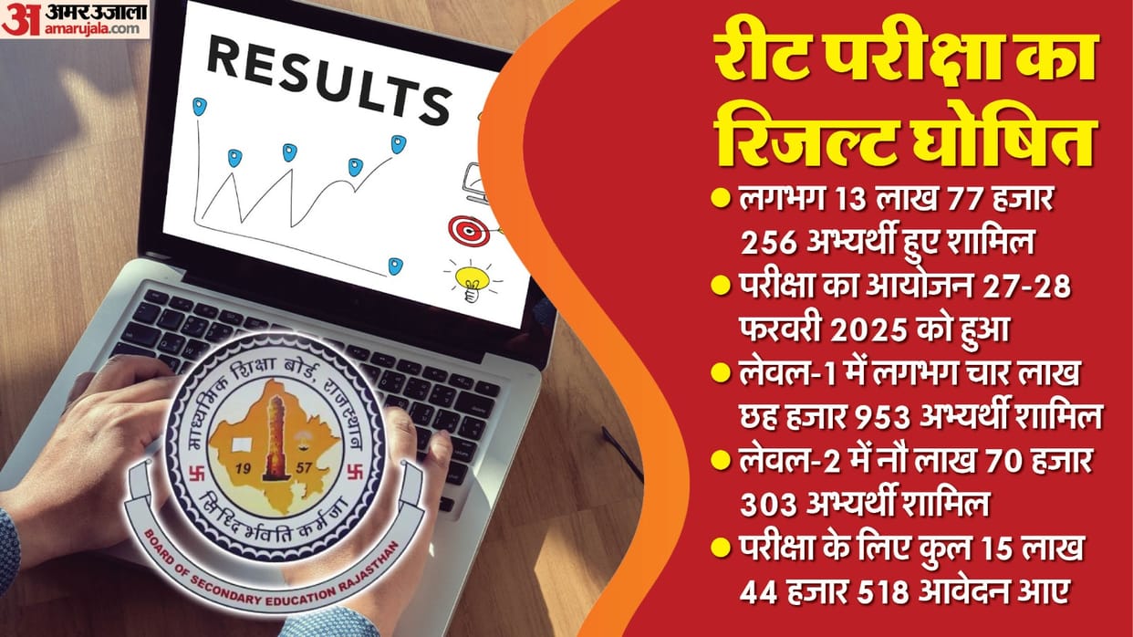 REET 2024 Result Date Time Update Rajasthan Board Release REET Level 1 Level 2 Result Direct Link