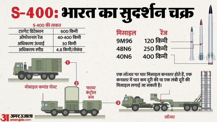 S-400 की फायरिंग का वीडियो का पहला वीडियो: ऑपरेशन सिंदूर के दौरान पस्त किए पाकिस्तान के हौंसले, जानें खासियतें
