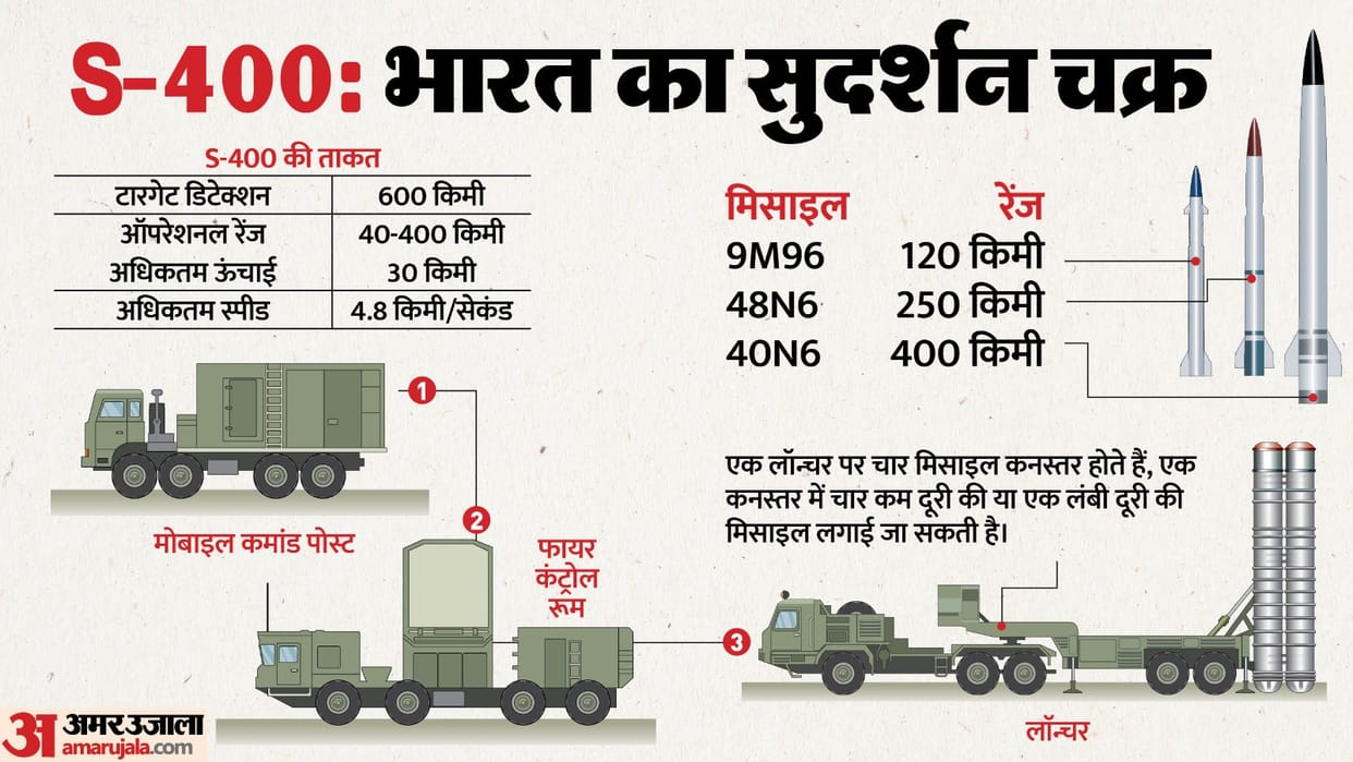 India Pak Escalation Air Force S 400 Sudarshan Chakra air defence missile systems use Defence ministry Updates