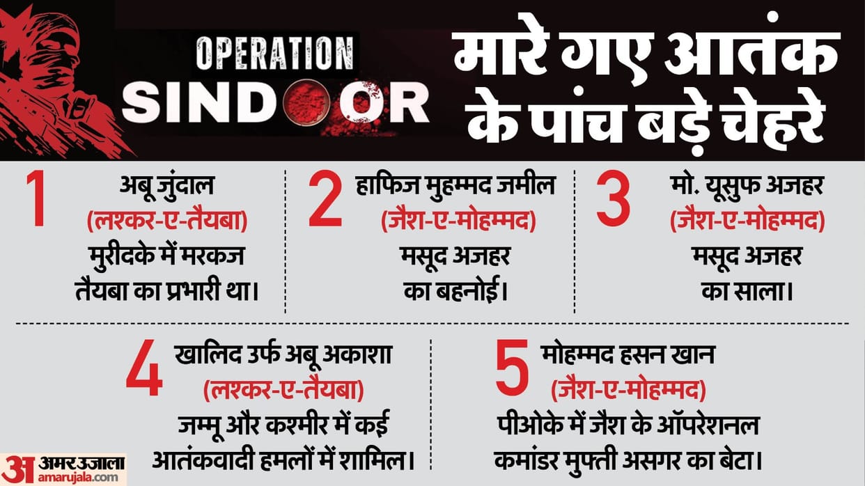 Operation Sindoor: Details of terrorists killed in the Indian strikes on 7th May in Pakistan