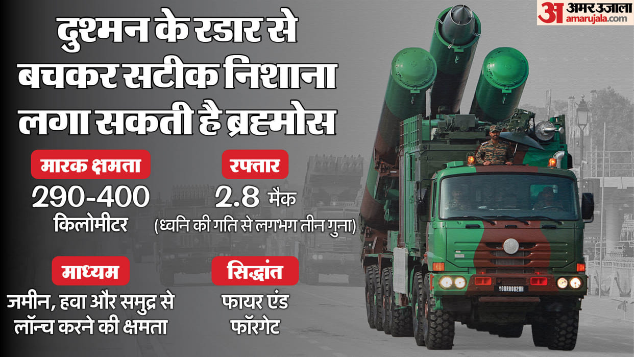 What is Brahmos Missile that can hit target accurately evading enemy radar speed is 3 times faster than sound
