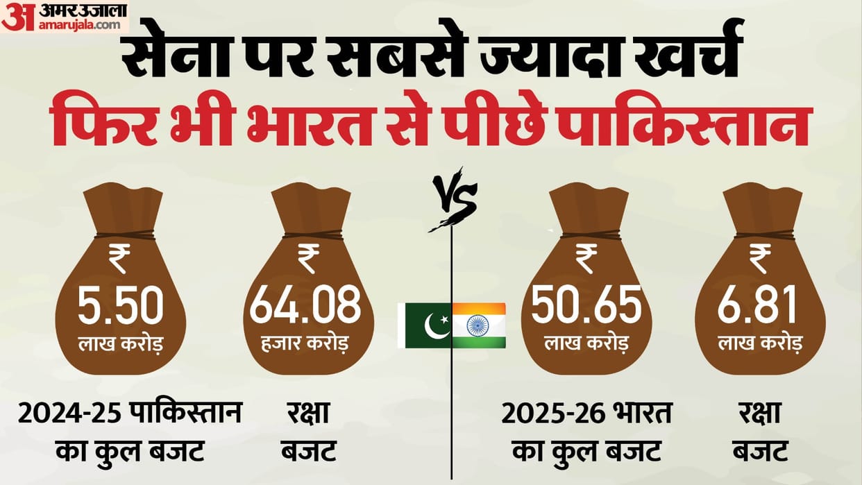 IND vs PAK Military Budgets comparison: Pakistan nowhere near India in military budget, Explainer Full Details