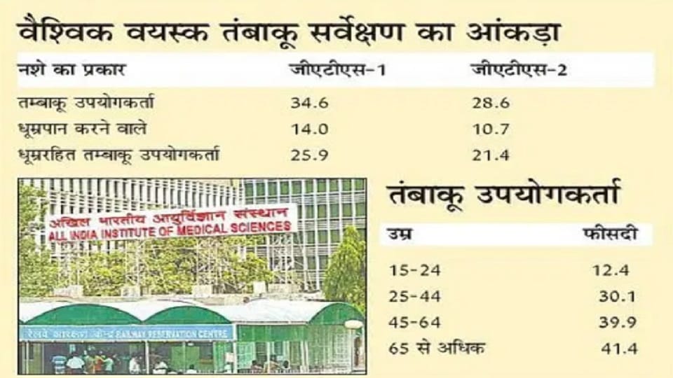Talk and you will get rid of the habit of consuming tobacco, revealed in a research by AIIMS