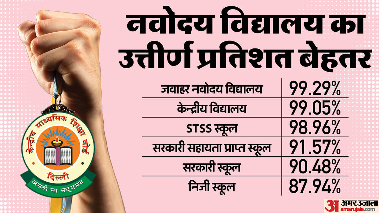 CBSE 12th Result 2025 Jawahar Navodaya Schools Pass Percentae Check KVS Performance