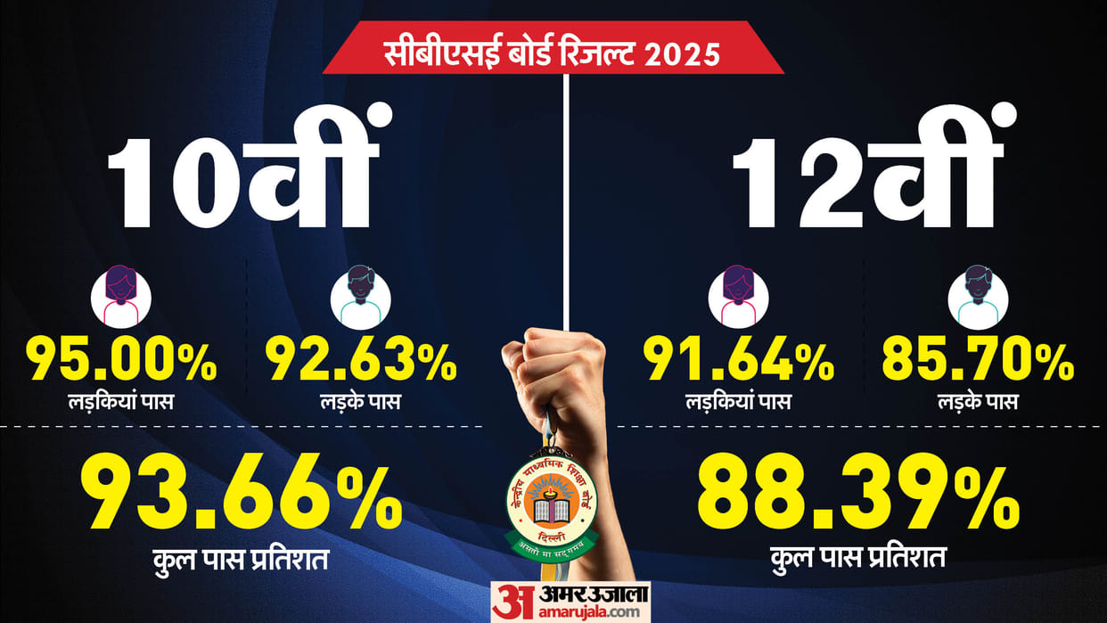 CBSE exam results who said who won know the full report
