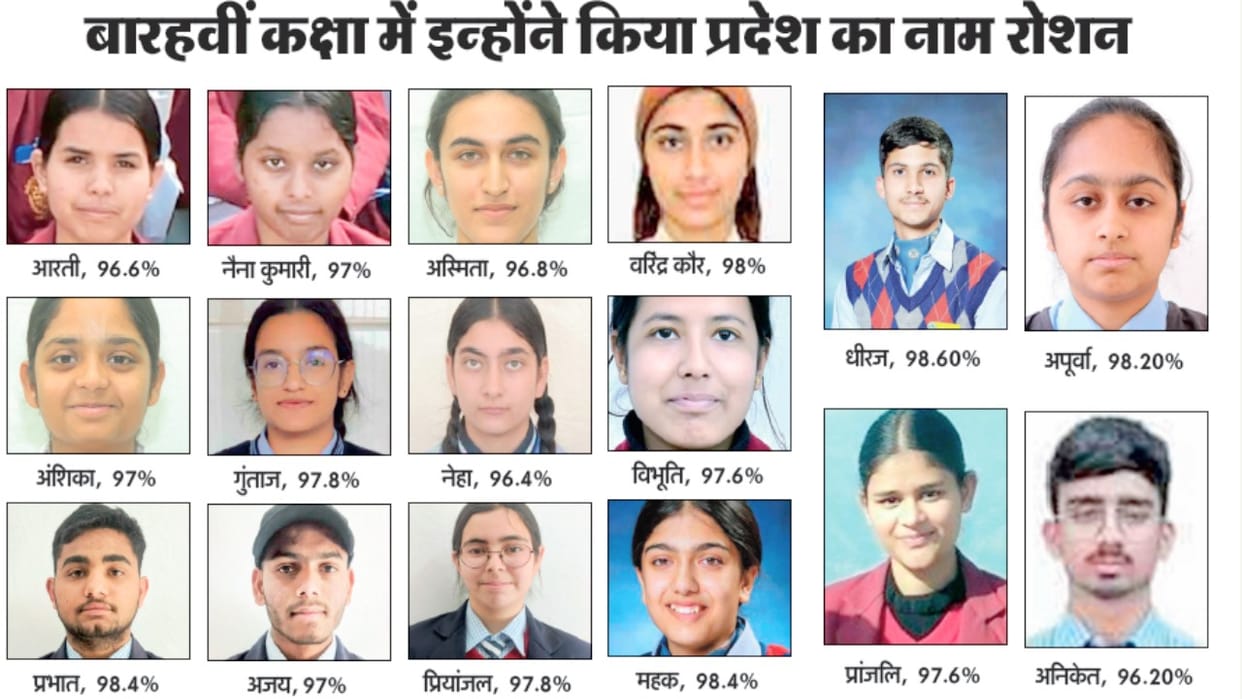 CBSE Result 2025: Karma of Baddi scored 99.20% in class 10th, Dheeraj of Solan scored 98.60 percent in class 1
