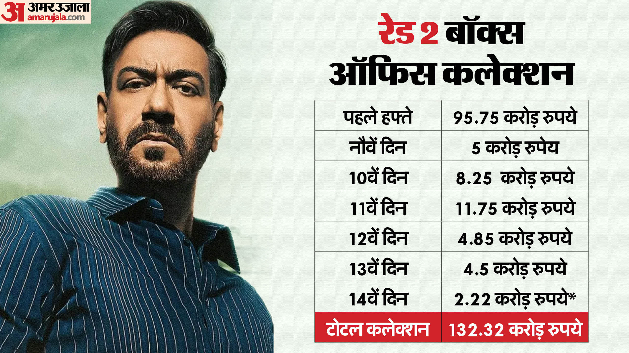 Raid 2 Day 14 Box Office Collection: Ajay Devgn Vaani Kapoor Riteish Deshmukh Saurabh Shukla amit sial Mov‪ie