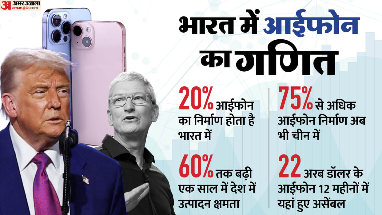 Even if Apple moves manufacturing to US, India will not lose much: Global Trade Research Initiative