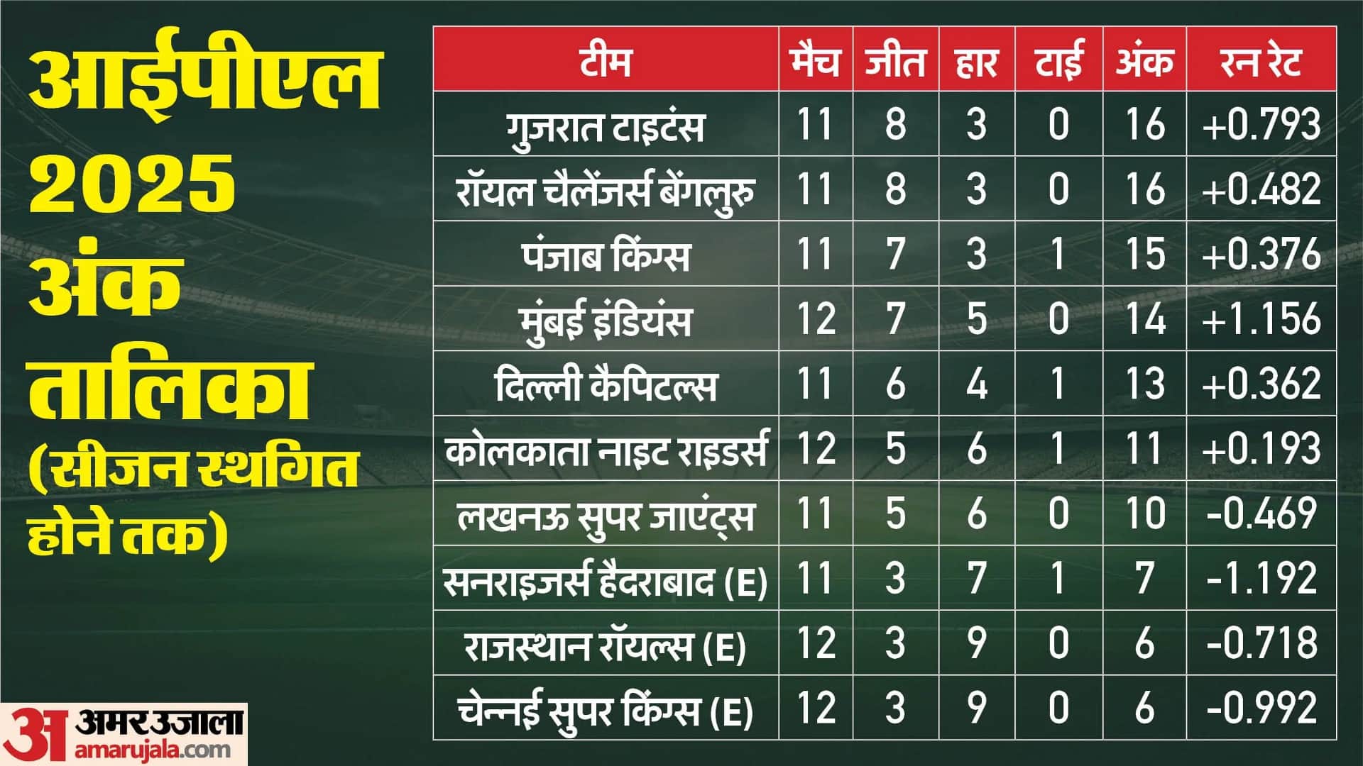 IPL 2025 Playoffs Qualification Scenarios updated Points table seven teams in fray for next stage