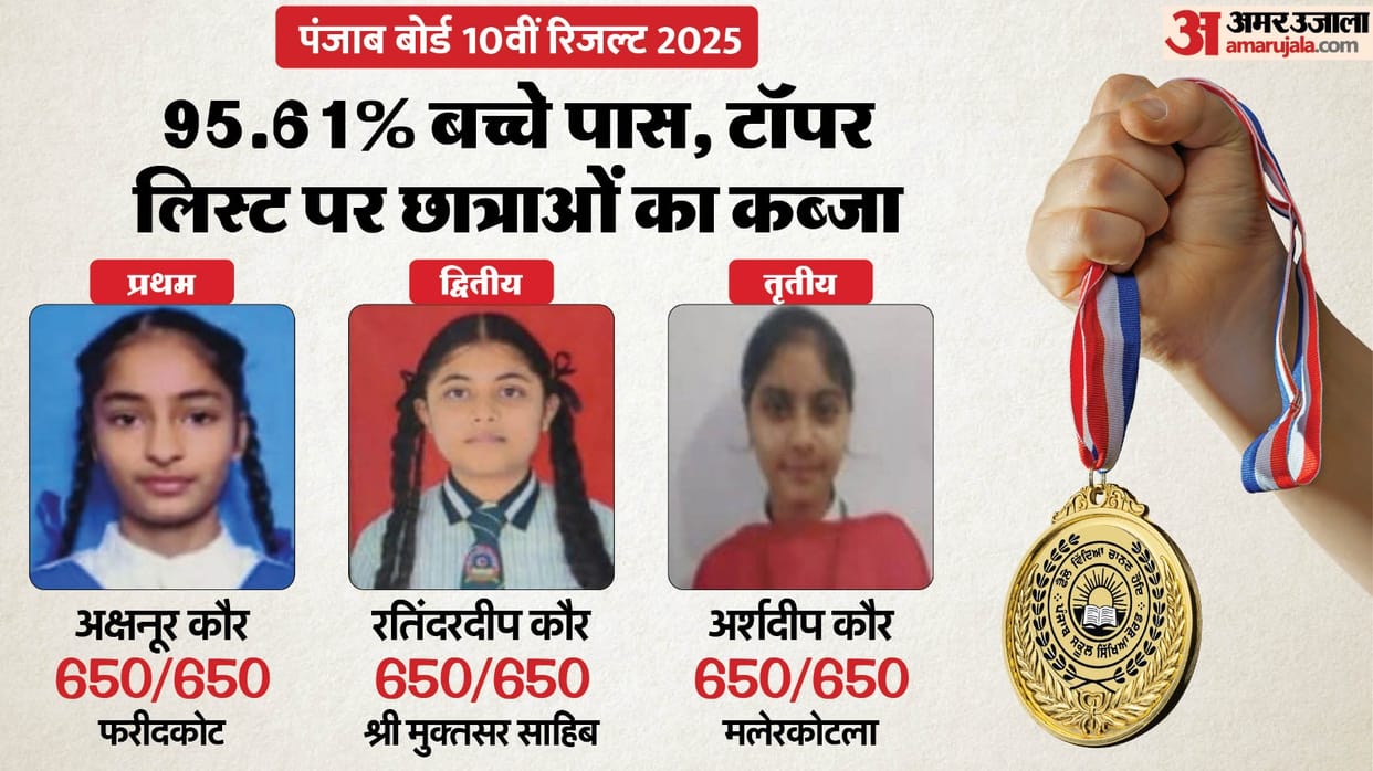 PSEB 10th Result 2025 out at pseb.ac.in; 95.6% Students Passed the exam; Akshnoor Kaur Tops, Check topper list