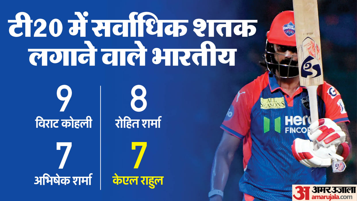 KL Rahul became fourth Indian batsman to score  most centuries in T20 scored hits fifth century in IPL