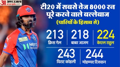 KL Rahul became fourth Indian batsman to score  most centuries in T20 scored hits fifth century in IPL