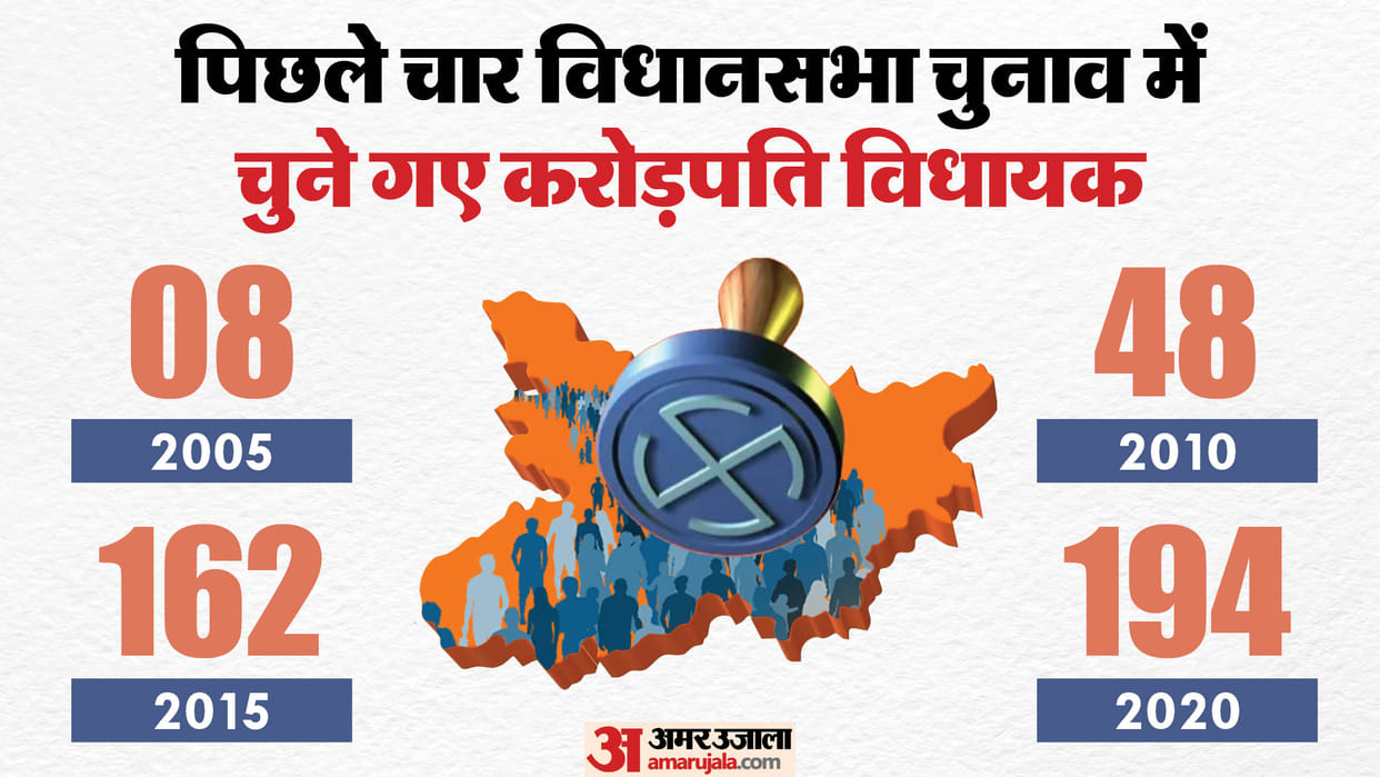 Bihar Assembly Election 2025 Know Crorepati and Women MLAs from 2005 to 2020 BJP RJD JDU and Congress Leaders