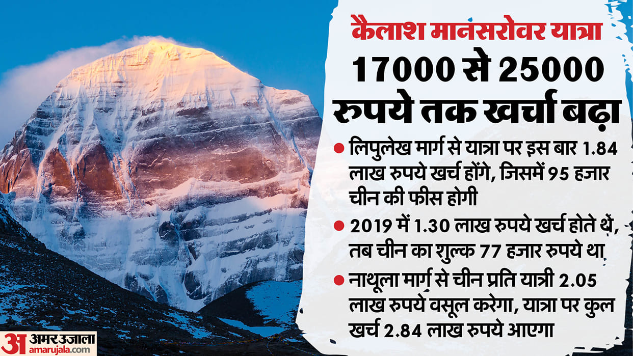 Kailash Mansarovar Yatra Will Be More Expensive Than Before, China Has Increased Fee by 20 Thousand News