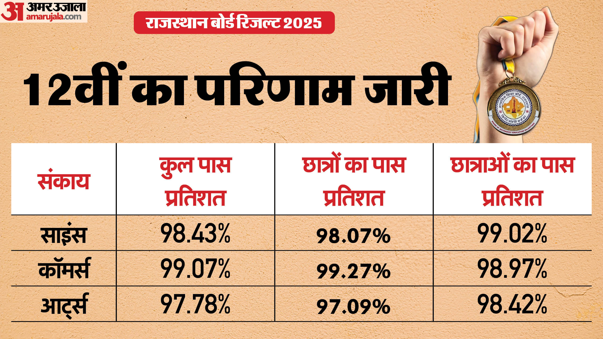 12वीं का परिणाम जारी