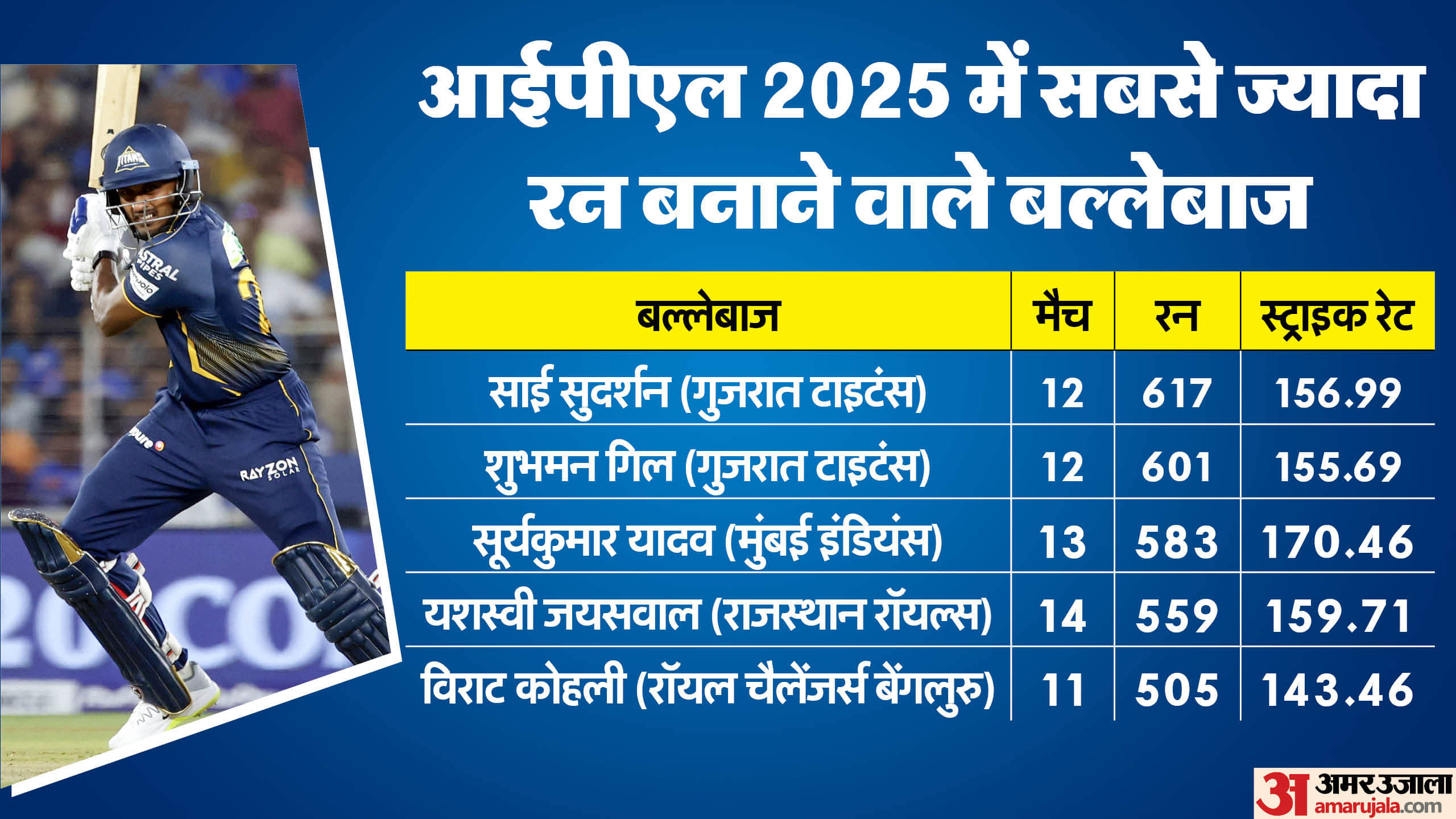 IPL 2025 Playoffs Qualified Teams Orange Cap and Purple Cap Leaderboard Contenders Gujarat Titans
