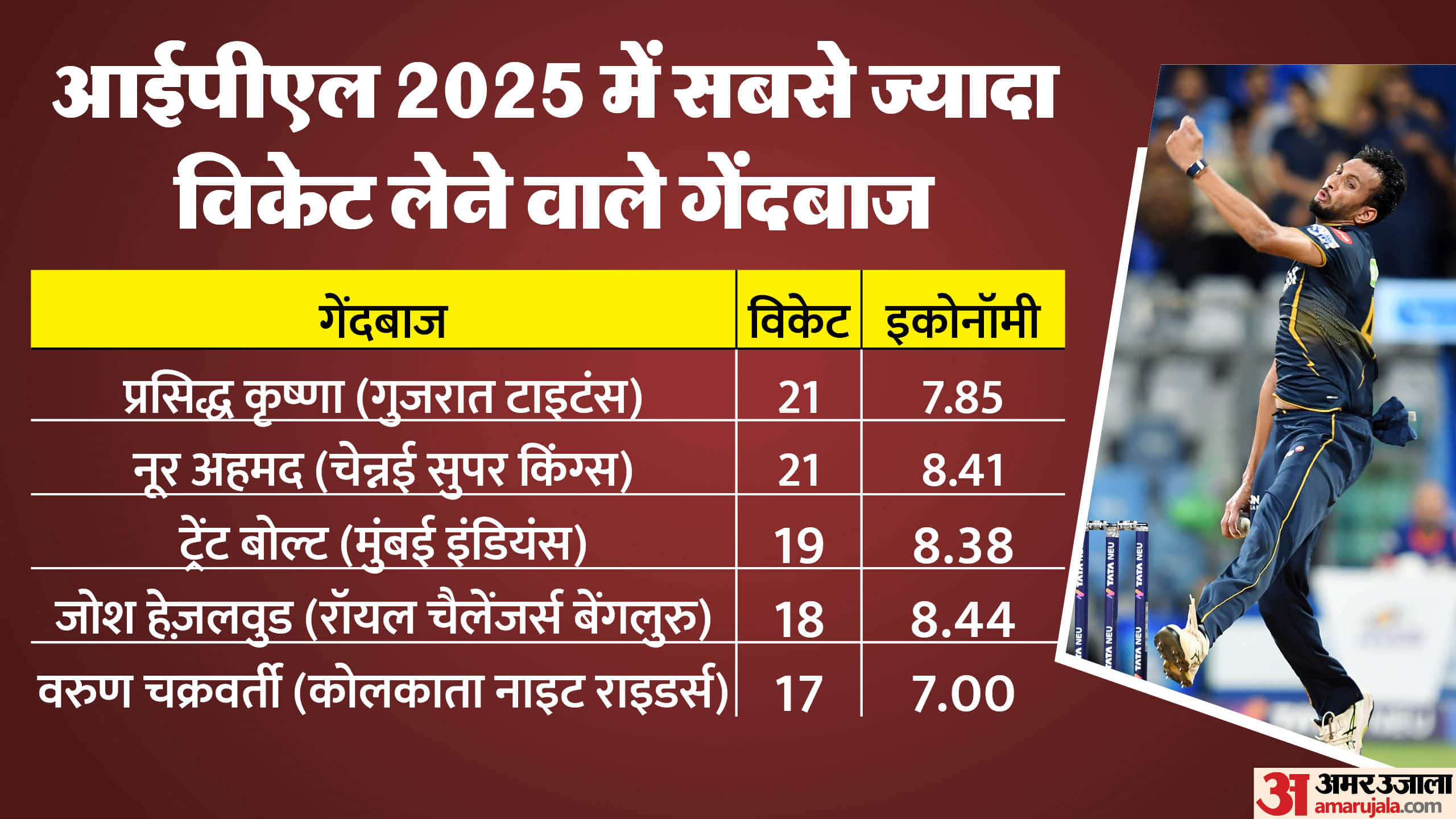 IPL 2025 Playoffs Qualified Teams Orange Cap and Purple Cap Leaderboard Contenders Gujarat Titans