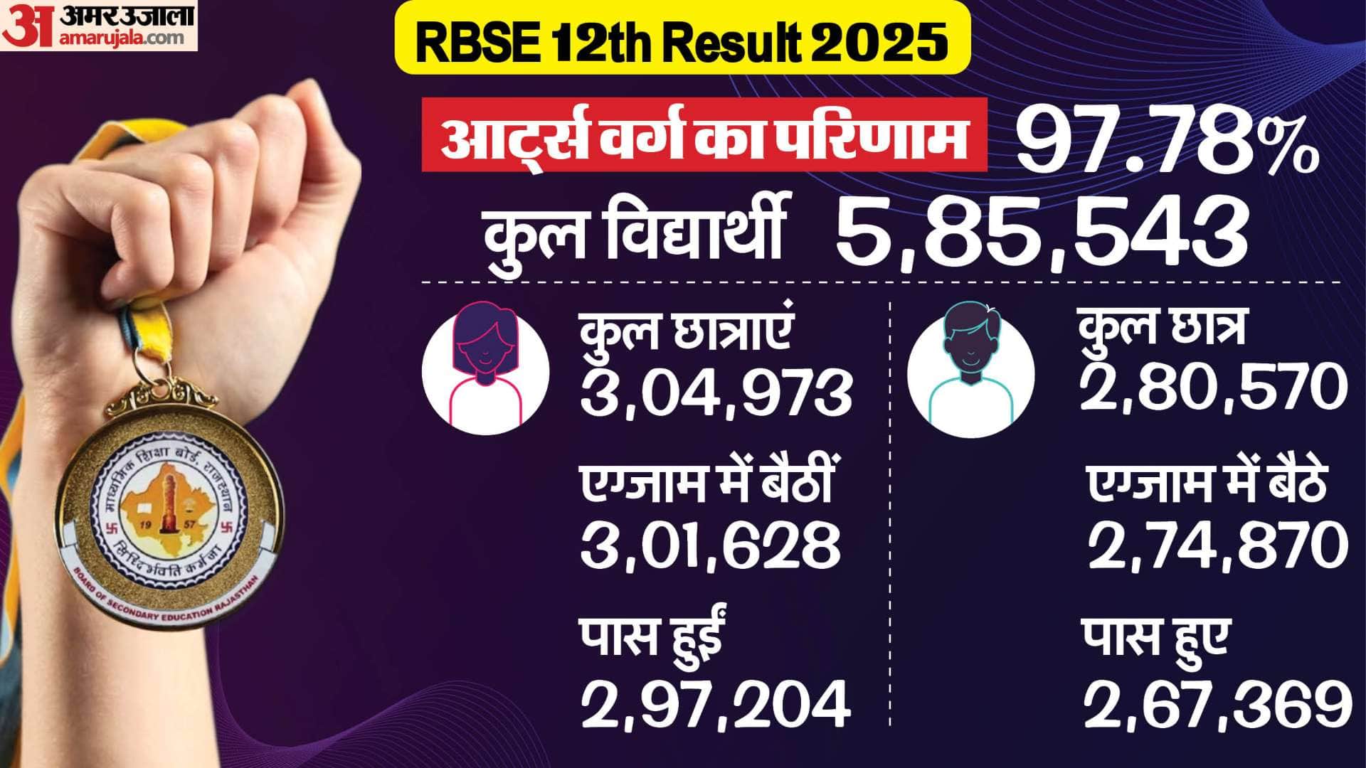 RBSE 12th Result 2025 Stream Wise Pass Percentage Rajasthan Board Inter Result Last Year Analysis