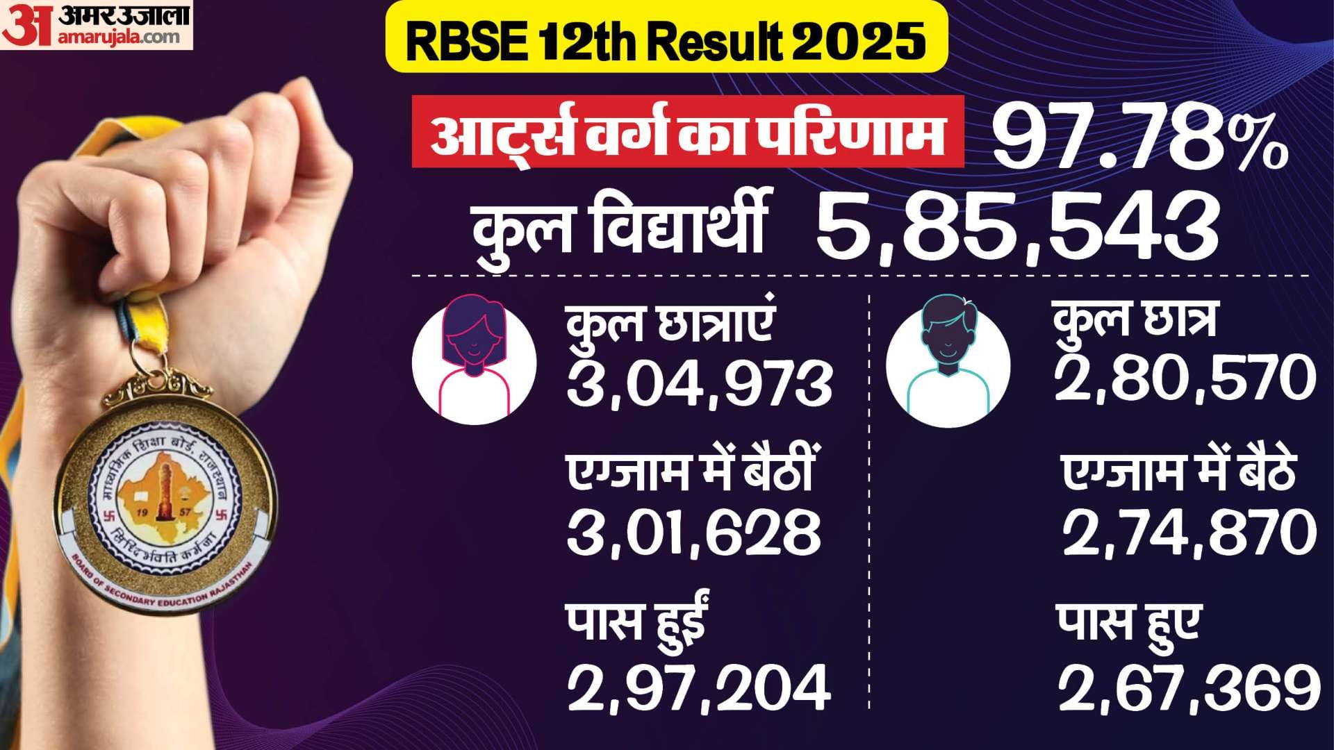 RBSE 12th Result 2025 Stream Wise Pass Percentage Rajasthan Board Inter Result Last Year Analysis