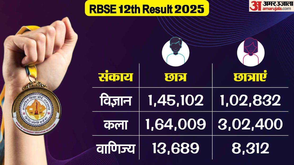 RBSE 12th Result 2025 Out: Girls vs Boys Pass Percentage Stream-wise Rajasthan Board Result