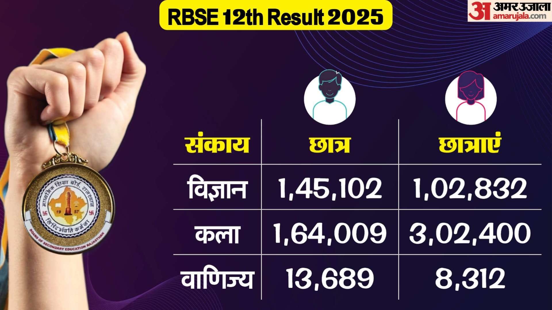 राजस्थान 12वीं का रिजल्ट जारी हुआ
