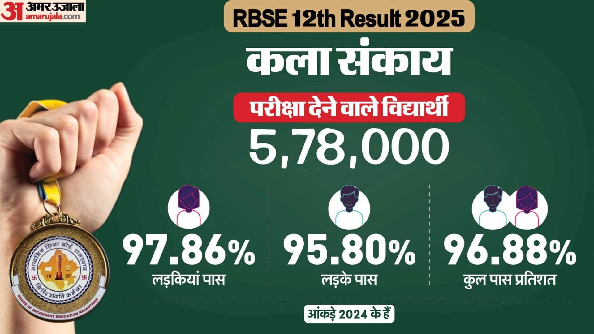 RBSE 12th Result 2025 Stream Wise Pass Percentage Rajasthan Board Inter Result Last Year Analysis