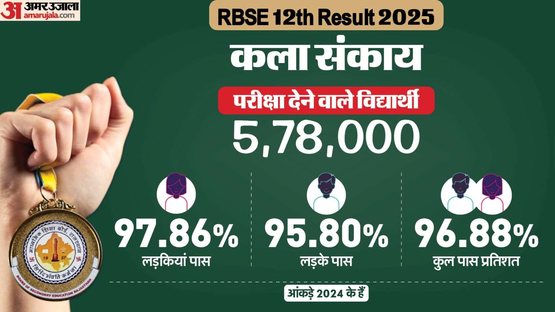 RBSE 12th Result 2025 Stream Wise Pass Percentage Rajasthan Board Inter Result Last Year Analysis