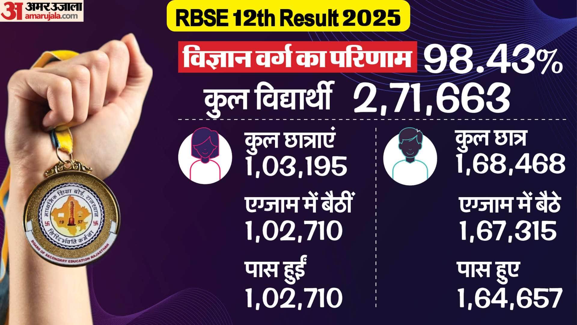RBSE 12th Result 2025 Stream Wise Pass Percentage Rajasthan Board Inter Result Last Year Analysis