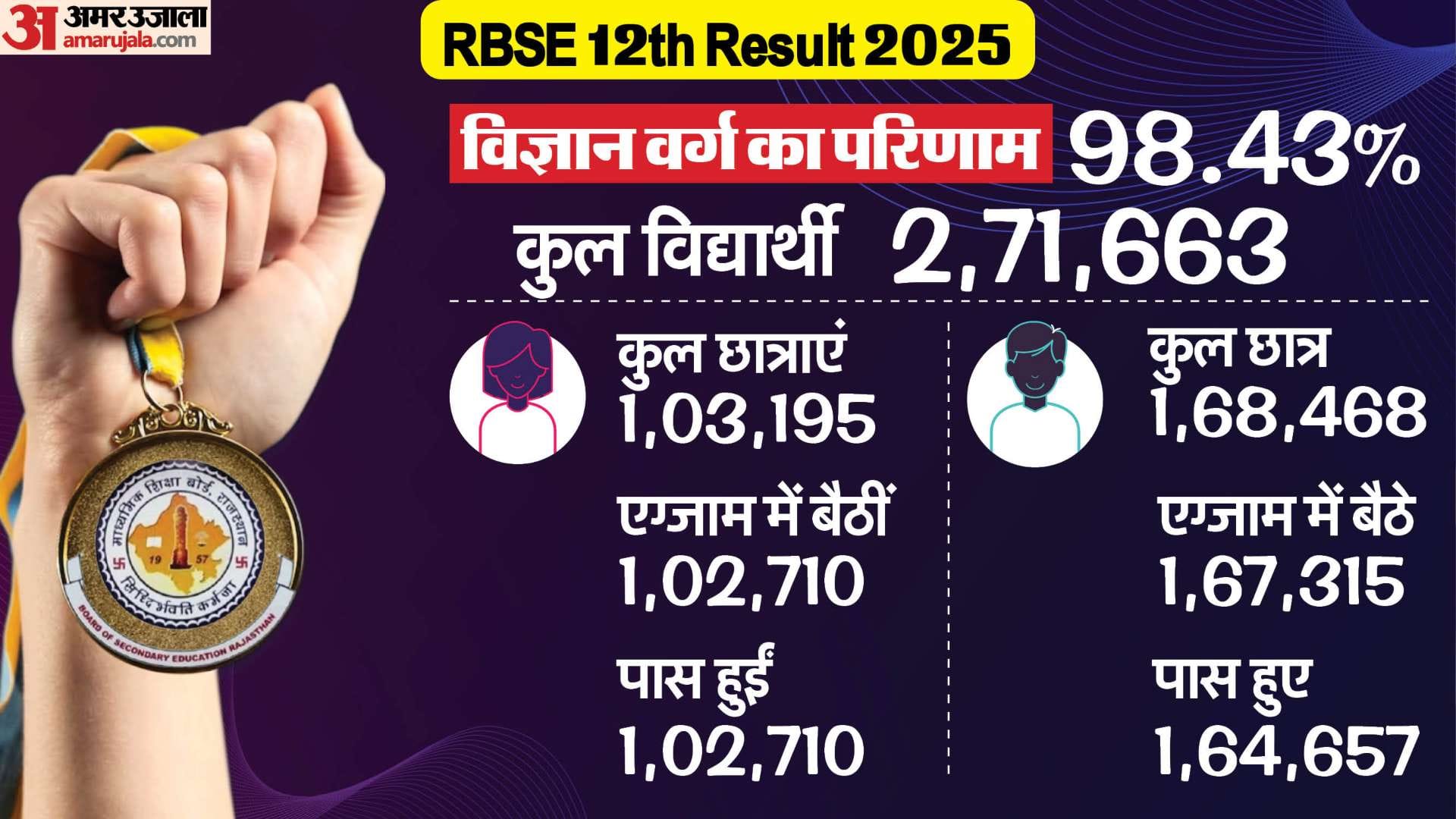 RBSE 12th Result 2025 Stream Wise Pass Percentage Rajasthan Board Inter Result Last Year Analysis