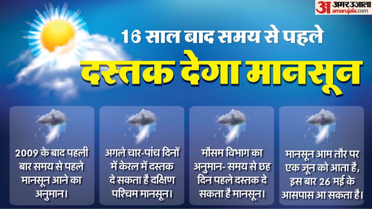 Monsoon Alert: इस बार छह दिन पहले दस्तक दे सकता है मानसून, आखिरी बार 2009 में हुआ था ऐसा, जानें आंकड़ें