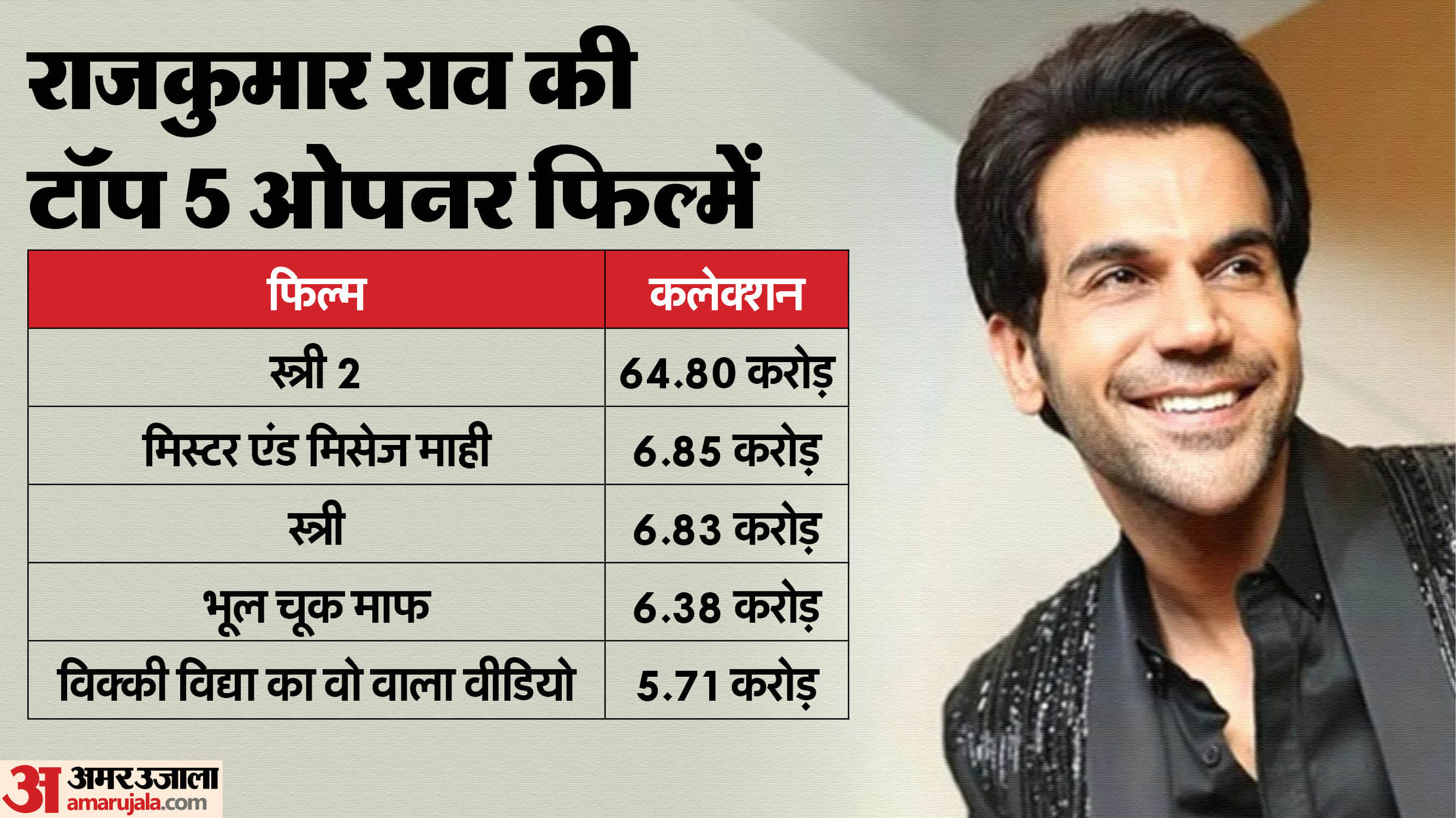 Bhool Chuk Maaf Day 1 Box Office Collection: Rajkumar Rao Wamiqa Gabbi Karan Sharma Movie opening day earning