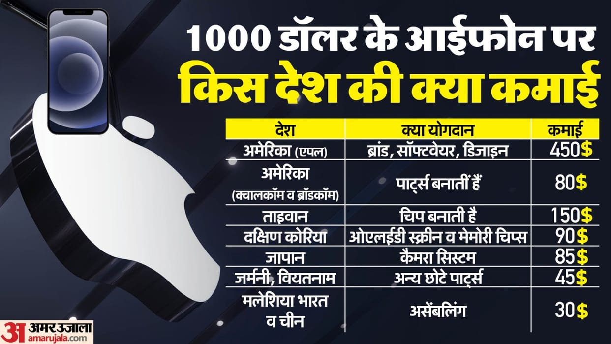 "Made in India iPhones will still be cheaper in US, even with Trump's 25% tariff: GTRI Report