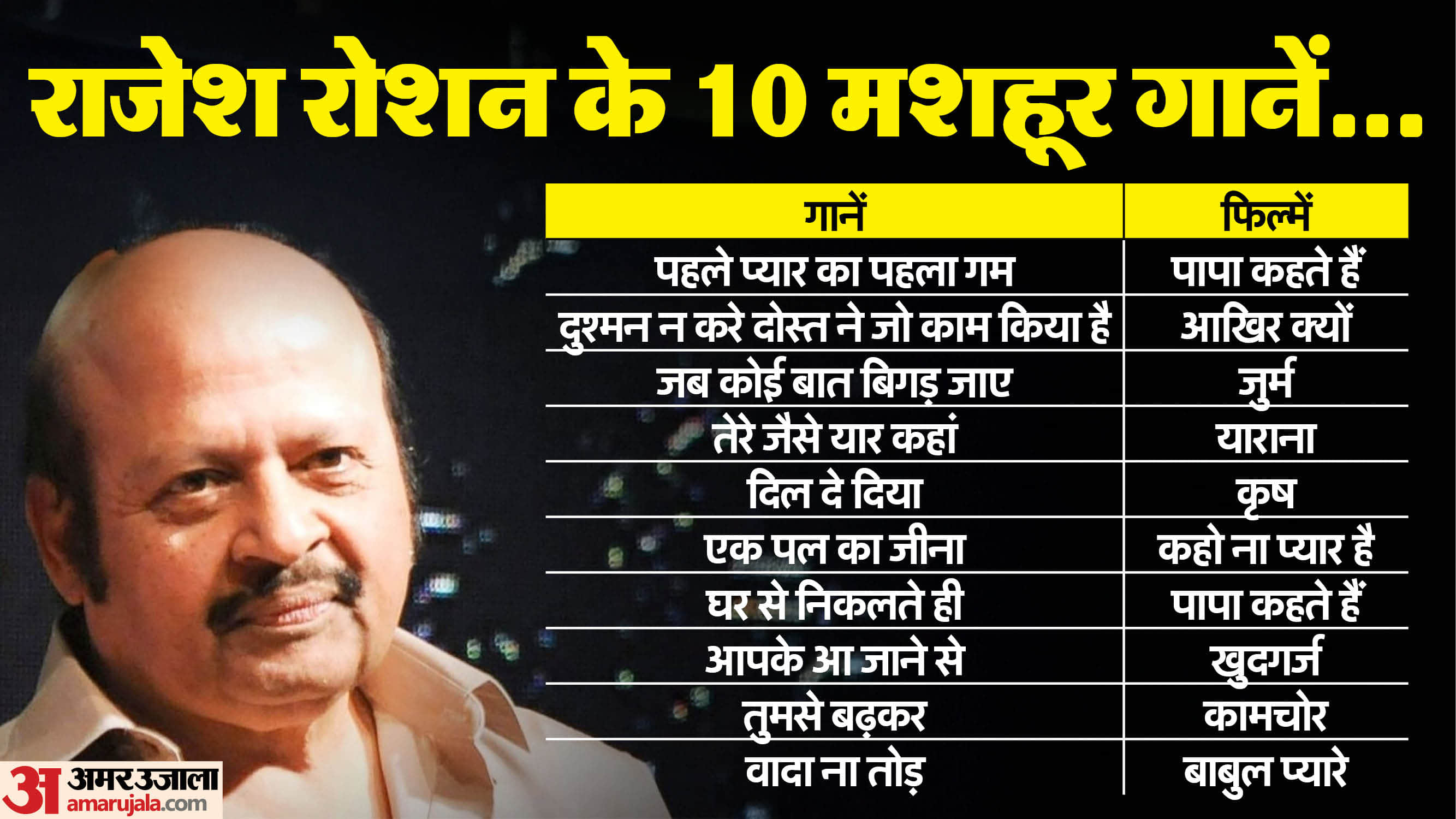 Rajesh roshan birthday know about his music career and life story