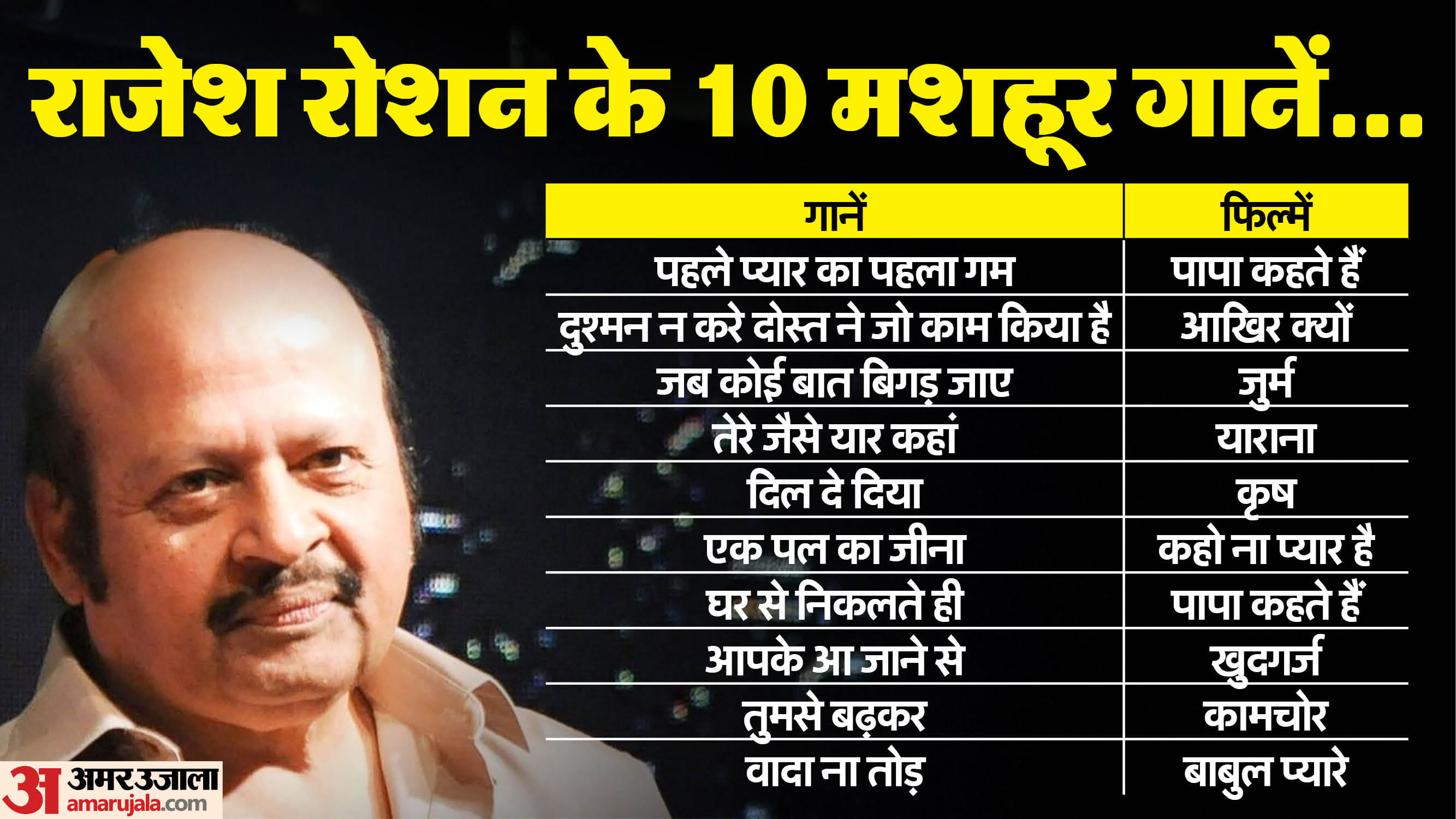 Rajesh roshan birthday know about his music career and life story