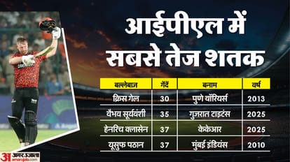 Heinrich Klaasen hit a century in 37 balls jointly third fastest batsman to hit a ton in IPL SRH vs KKR