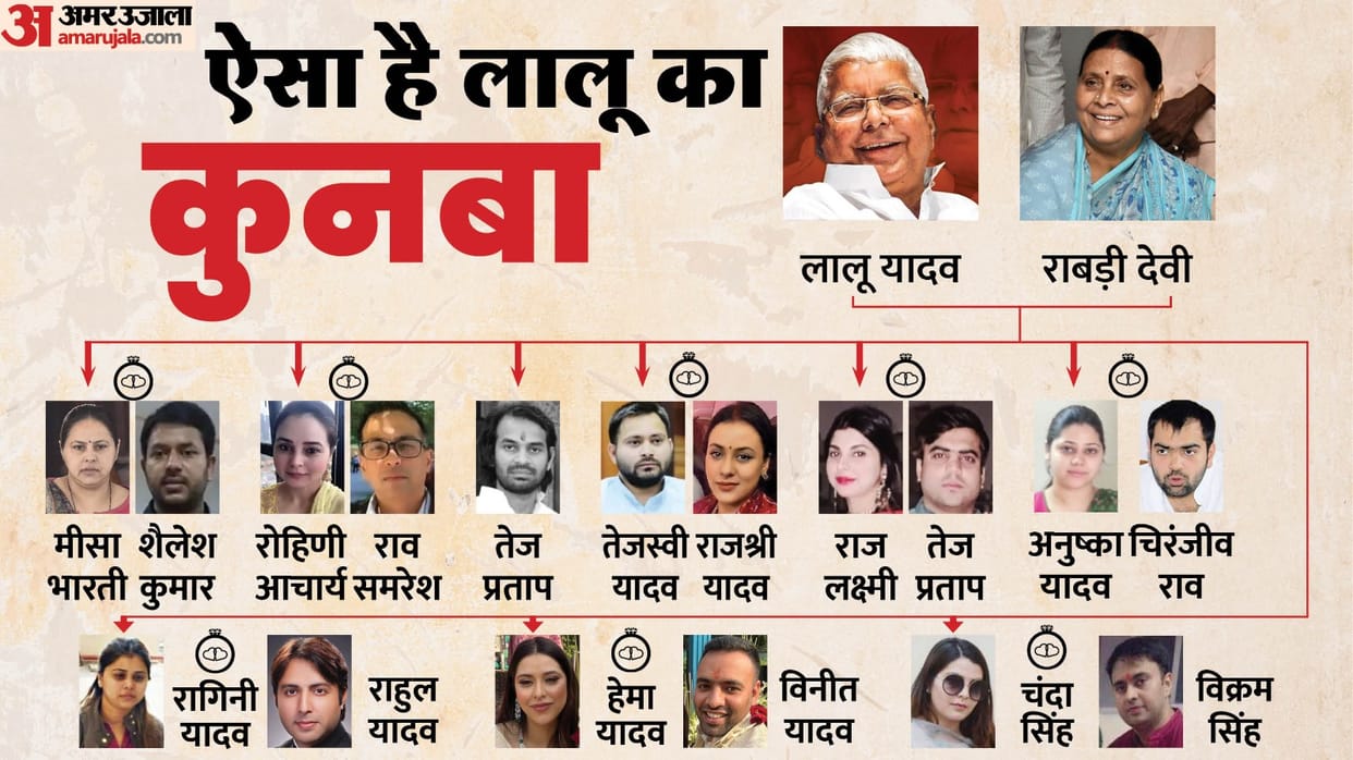 Lalu Yadav Family Tree: Rohini Acharya daughter of RJD Chief Lalu Prasad Yadav Rabri Devi RJD Tejashwi Yadav