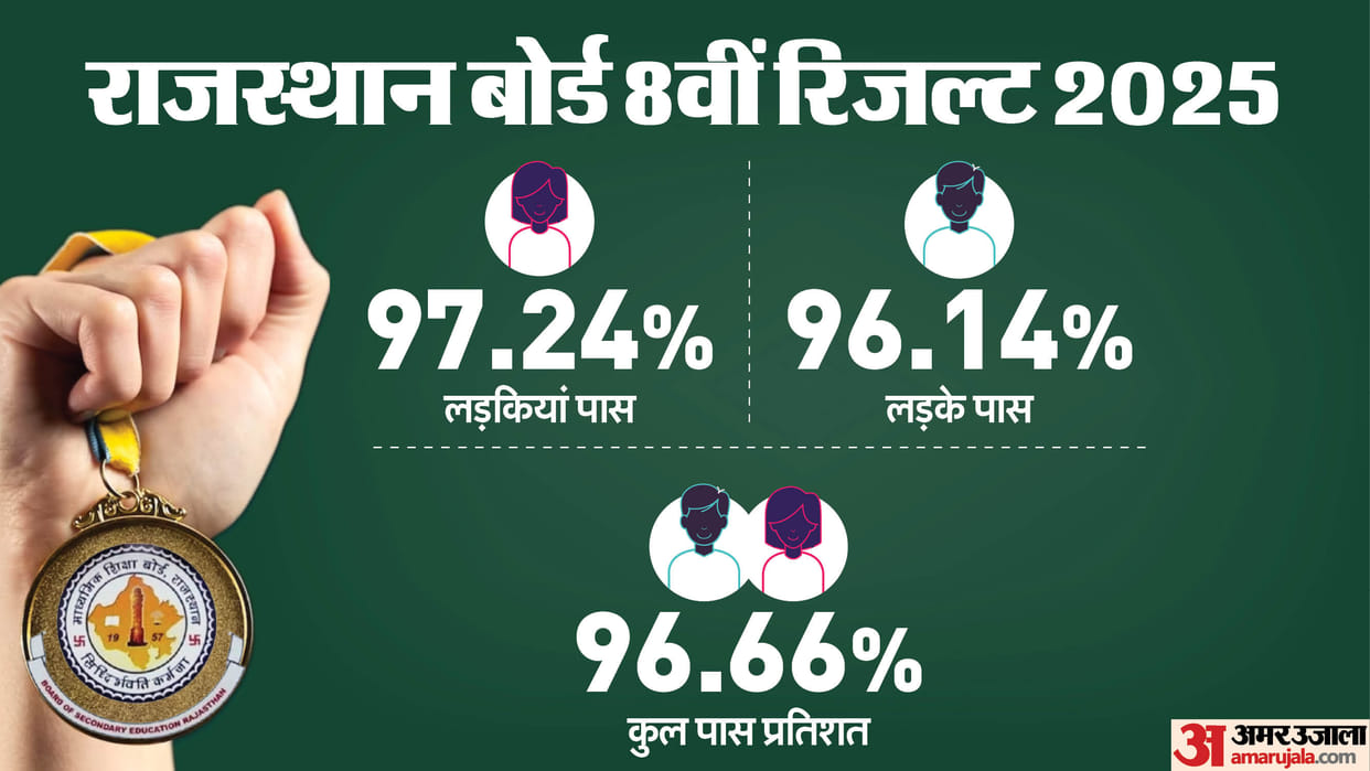 RBSE Rajasthan Board 8th Result 2025: Girls Outperform Boys, Over 2.48 Lakh Students Score A Grade