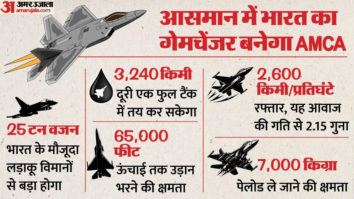 India 5th Generation Fighter Jet AMCA DRDO development ADA Indian Airforce US China comparison Russia Rafale