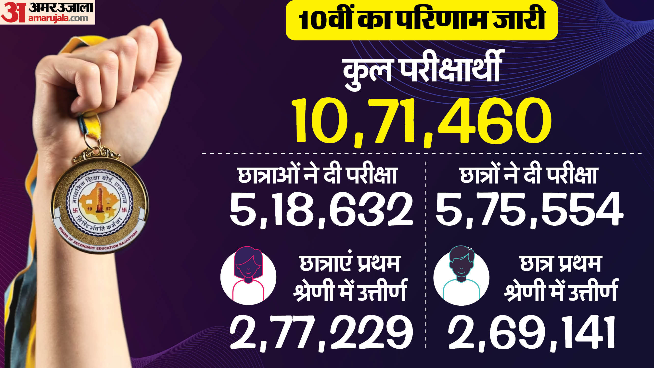RBSE 10th Result 2025 Declared by Education Minister from Kota Check Highlights Graphical analysis