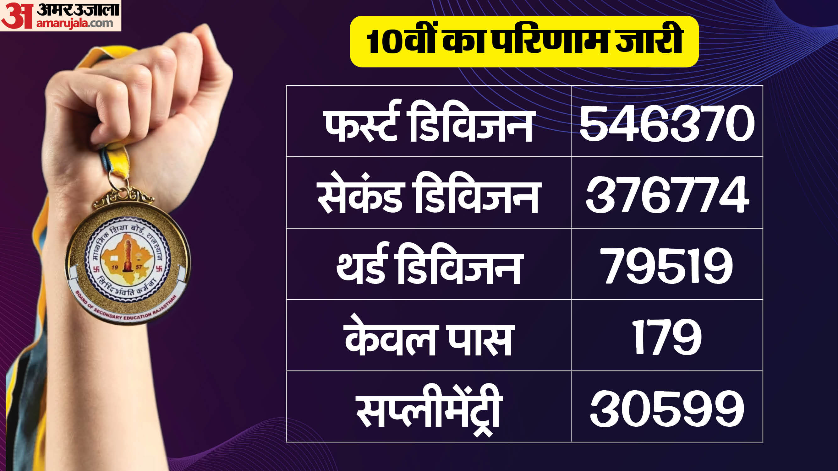 RBSE 10th Result 2025 Declared by Education Minister from Kota Check Highlights Graphical analysis